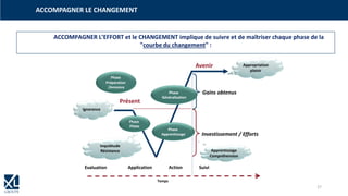 ACCOMPAGNER LE CHANGEMENT
Avenir
Application Action Suivi
Investissement / Efforts
Gains obtenus
Temps
Ignorance
Présent
Apprentissage
Compréhension
Phase
Pilote
Phase
Apprentissage
Phase
Généralisation
Phase
Préparation
/Annonce
Evaluation
Inquiétude
Résistance
Appropriation
plaisir
ACCOMPAGNER L’EFFORT et le CHANGEMENT implique de suivre et de maîtriser chaque phase de la
"courbe du changement" :
27
 