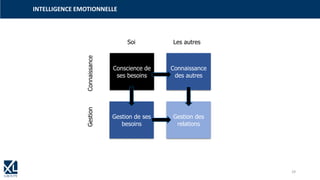 INTELLIGENCE EMOTIONNELLE
Conscience de
ses besoins
Connaissance
des autres
Gestion des
relations
Gestion de ses
besoins
Soi Les autres
ConnaissanceGestion
29
 