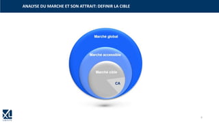 ANALYSE DU MARCHE ET SON ATTRAIT: DEFINIR LA CIBLE
Marché global
Marché accessible
Marché cible
CA
6
 