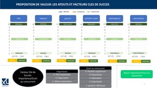 PROPOSITION DE VALEUR: LES ATOUTS ET FACTEURS CLES DE SUCCES
0
1
2
3
4
5
6
7
8
9
10
ACTUEL CIBLE
0
1
2
3
4
5
6
7
8
9
10
ACTUEL CIBLE
0
1
2
3
4
5
6
7
8
9
10
ACTUEL CIBLE
0
1
2
3
4
5
6
7
8
9
10
ACTUEL CIBLE
0
1
2
3
4
5
6
7
8
9
10
ACTUEL CIBLE
0
1
2
3
4
5
6
7
8
9
10
ACTUEL CIBLE
PRIX PRODUIT QUALITE SUPPORT CLIENT DISPONIBILITE REPUTATION
FREINS
PREMIUM
MINIMUM
ORIGINAL
BASIQUE
STANDARDISE
EXCELLENTE
BASIQUE
PROXIMITE
MINIMUM
SELECTIVE
UNIVERSELLE
PRESTIGE
FONCTIONNELLE
COMPETITIF MOYENNE STANDARD RESPECTEEETENDUE
MOTEURS FREINS MOTEURS FREINS MOTEURS FREINS MOTEURS FREINS MOTEURS FREINS MOTEURS
Facteur Clé de
Succès:
Importance/Ecart
au concurrent
Importance
2: Importante
1: Moins importante
3: Très Importante
Ecart au concurrent
4: Importante
3: équivalent
5: Position supérieure
2: Importante
1: position inférieure
Atout= Importance*Ecart au
concurrent
EntrepriseMarché Concurrent
7
 