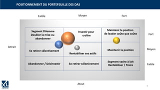 POSITIONNEMENT DU PORTEFEUILLE DES DAS
5
6
4
5
Fort
Fort
MoyenFaible
Moyen
Faible
Atout
Attrait
Maintenir la position
de leader coûte que coûte
Segment Dilemme
Doubler la mise ou
abandonner
Rentabiliser ses actifs
Investir pour
croître
Se retirer sélectivement
Abandonner / Désinvestir
Maintenir la position
Segment vache à lait
Rentabiliser / TraireSe retirer sélectivement
8
 