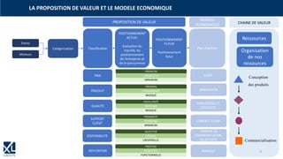 LA PROPOSITION DE VALEUR ET LE MODELE ECONOMIQUE
Freins
Moteurs
Catégorisation Classification
PRIX
PRODUIT
QUALITE
SUPPORT
CLIENT
DISPONIBILITE
REPUTATION
POSITIONNEMENT
ACTUEL
Evaluation du
marché, du
positionnement
de l’entreprise et
de la concurrence
POSITIONNEMENT
FUTUR
Positionnement
futur
Plan d’actions
COÛT
INNOVATION
ROBUSTESSE ET
EFFCACITE
CONTACT CLIENT
CANAUX DE
COMMUNICATION,
SELECTIVITE
MARQUE
PROPOSITION DE VALEUR
MODELE
ECONOMIQUE
PREMIUM
MINIMUM
ORIGINAL
BASIQUE
STANDARDISE
EXCELLENTE
BASIQUE
PROXIMITE
MINIMUM
SELECTIVE
UNIVERSELLE
PRESTIGE
FONCTIONNELLE
COMPETITIF
MOYENNE
STANDARD
RESPECTEE
ETENDUE
Ressources
Organisation
de nos
ressources
Conception
des produits
Commercialisation
CHAINE DE VALEUR
9
 