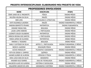 PROJETO INTERDISCIPLINAR: ELABORANDO MEU PROJETO DE VIDA ENSINO MÉDIO HISTÓRIA E SOCIOLOGIA WALDECIR ALVES DE ALMEIDA ENSINO FUNDAMENTAL E MÉDIO GEOGRAFIA E HISTÓRIA WALDEMIR JARCEM DE LIMA ETAPA DISCIPLINA NOME ENSINO MÉDIO  FÍSICA ÉDER JUNIO DE O. MAGAROTE ENSINO MÉDIO INGLÊS HELOÍSA HELENA DA SILVA ENSINO MÉDIO L. PORTUGUESA E LITERATURA INES LIMA ENSINO MÉDIO MATEMÁTICA LUZINETE SOUZA VILASBOAS ENSINO MÉDIO L. PORTUGUESA LAURA LOPES RIBEIRO ENSINO MÉDIO BIOLOGIA JOSIANE FARIAS PAEL ENSINO FUNDAMENTAL MATEMÁTICA JANDIRA BONFIETTI FÁVARO ENSINO FUNDAMENTAL E MÉDIO INGLÊS IVETE BUZANELO LACERDA ENSINO MÉDIO EDUCAÇÃO FÍSICA NEIDE B. QUIRINO ENSINO FUNDAMENAL E MÉDIO ARTES E L. PORTUGUESA MARLY CUSTÓDIO DA SILVA ENSNO MÉDIO BIOLOGIA MARINA A. TEODORO ENSNO MÉDIO MATEMÁTICA MARIA LEMOS DE OLIVEIRA ENSINO MÉDIO L. PORTUGUESA MÁRCIA REGINA DOS SANTOS ENSINO FUNDAMENTAL E MÉDIO SALA DE TECNOLOGIA WAGNER RUIZ SOARES ENSINO MÉDIO GEOGRAFIA VERA LÚCIA DIAS DA SILVA ENSINO FUNDAMENTAL E MÉDIO  CIÊNCIAS E FÍSICA VAGNER KLEBER DE ALMEIDA ENSINO MÉDIO QUÍMICA RITA DE CÁSSIA V. CAMPOS ENSINO FUNDAMENTAL E MÉDIO FILOSOFIA E GEOGRAFIA OLÍVIO MANGOLIM PROFESSORES ENVOLVIDOS 