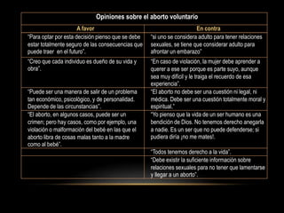 Opiniones sobre el aborto voluntario
                      A favor                                          En contra
“Para optar por esta decisión pienso que se debe   “si uno se considera adulto para tener relaciones
estar totalmente seguro de las consecuencias que   sexuales, se tiene que considerar adulto para
puede traer en el futuro”.                         afrontar un embarazo”
“Creo que cada individuo es dueño de su vida y     “En caso de violación, la mujer debe aprender a
obra”.                                             querer a ese ser porque es parte suyo, aunque
                                                   sea muy difícil y le traiga el recuerdo de esa
                                                   experiencia”.
“Puede ser una manera de salir de un problema      “El aborto no debe ser una cuestión ni legal, ni
tan económico, psicológico, y de personalidad.     médica. Debe ser una cuestión totalmente moral y
Depende de las circunstancias”.                    espiritual.”
“El aborto, en algunos casos, puede ser un         “Yo pienso que la vida de un ser humano es una
crimen; pero hay casos, como por ejemplo, una      bendición de Dios. No tenemos derecho anegarla
violación o malformación del bebé en las que el    a nadie. Es un ser que no puede defenderse; si
aborto libra de cosas malas tanto a la madre       pudiera diría ¡no me mates!.
como al bebé”.
                                                   “Todos tenemos derecho a la vida”.
                                                   “Debe existir la suficiente información sobre
                                                   relaciones sexuales para no tener que lamentarse
                                                   y llegar a un aborto”.
 