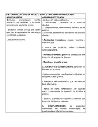 SINTOMATOLOGÍA DE UN ABORTO SIMPLE Y UN ABORTO PROVOCADO
ABORTO SIMPLE                          ABORTO PROVOCADO
-Síntomas    premonitorios:    vomito, -se divide en tres posibilidades:
sensación de debilidad, y lipotimias, 1. accidentales , resultante de la maniobra
generalmente se atenúa pronto.         abortiva
                                       2. complicaciones, consecuencia indirecta de la
- Derrame: cólicos debajo del vientre anterior
que van acompañados de metrorragia 3. secuelas, estado final y persistente del proceso
con sangre coagulada.                  abortivo.

-.expulsión del huevo.                 1.Accidentes inmediatos, muerte repentina ,
                                       causadas por:

                                       - muerte por inhibición,      reflejo   inhibitorio
                                       cardiorespiratorio.

                                       - Muerte por embolia gaseosa, consecutiva a la
                                       inyección intrauterina de líquidos.

                                       - Muerte por embolia grasa.

                                       2. ACCIDENTES CONSECUTIVOS, consisten en
                                       lesiones en la madre

                                       - lesiones punzantes y perforantes localizadas en
                                       la vagina o útero y vulva.

                                       -. Desgarros, del cuello uterino que casi siempre
                                       lleva a la muerte.

                                       - rotura del útero, perforaciones por estallido
                                       como consecuencia de inyección de líquidos a
                                       presión.

                                       - escaras, quemaduras vaginales y uterinas por
                                       inyección de líquidos calientes.

                                       3.      COMPLICACIONES,          se    presentan
                                       infecciones, los infartos hemorragias, la
                                       insuficiencia renal y las hemorragias.
 