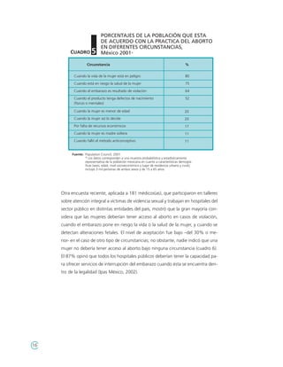 PORCENTAJES DE LA POBLACIÓN QUE ESTA
                              DE ACUERDO CON LA PRACTICA DEL ABORTO
                              EN DIFERENTES CIRCUNSTANCIAS,
         CUADRO 5             México 2001*

                    Circunstancia                                                          %


           Cuando la vida de la mujer está en peligro                                      80

           Cuando está en riesgo la salud de la mujer                                      75

           Cuando el embarazo es resultado de violación                                    64
           Cuando el producto tenga defectos de nacimiento                                 52
           (físicos o mentales)

           Cuando la mujer es menor de edad                                               20
           Cuando la mujer así lo decide                                                  20
           Por falta de recursos económicos                                               17
           Cuando la mujer es madre soltera                                               11
           Cuando falló el método anticonceptivo                                          11


          Fuente: Population Council, 2001.
                  * Los datos corresponden a una muestra probabilística y estadísticamente
                  representativa de la población mexicana en cuanto a características demográ-
                  ficas (sexo, edad, nivel socioeconómico y lugar de residencia urbano y rural);
                  incluyó 3 mil personas de ambos sexos y de 15 a 65 años.




     Otra encuesta reciente, aplicada a 181 médicos(as), que participaron en talleres
     sobre atención integral a víctimas de violencia sexual y trabajan en hospitales del
     sector público en distintas entidades del país, mostró que la gran mayoría con-
     sidera que las mujeres deberían tener acceso al aborto en casos de violación,
     cuando el embarazo pone en riesgo la vida o la salud de la mujer, y cuando se
     detectan alteraciones fetales. El nivel de aceptación fue bajo –del 30% o me-
     nor- en el caso de otro tipo de circunstancias; no obstante, nadie indicó que una
     mujer no debería tener acceso al aborto bajo ninguna circunstancia (cuadro 6).
     El 87% opinó que todos los hospitales públicos deberían tener la capacidad pa-
     ra ofrecer servicios de interrupción del embarazo cuando ésta se encuentra den-
     tro de la legalidad (Ipas México, 2002).




16
 