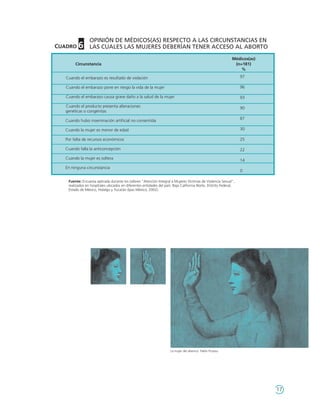OPINIÓN DE MÉDICOS(AS) RESPECTO A LAS CIRCUNSTANCIAS EN
CUADRO 6         LAS CUALES LAS MUJERES DEBERÍAN TENER ACCESO AL ABORTO
                                                                                                              Médicos(as)
        Circunstancia                                                                                          (n=181)
                                                                                                                  %

   Cuando el embarazo es resultado de violación                                                                    97

   Cuando el embarazo pone en riesgo la vida de la mujer                                                           96

   Cuando el embarazo causa grave daño a la salud de la mujer                                                      93

   Cuando el producto presenta alteraciones                                                                        90
   genéticas o congénitas
                                                                                                                   87
   Cuando hubo inseminación artificial no consentida

   Cuando la mujer es menor de edad                                                                                30

   Por falta de recursos económicos                                                                                25

   Cuando falla la anticoncepción                                                                                  22

   Cuando la mujer es soltera                                                                                      14
   En ninguna circunstancia
                                                                                                                   0

    Fuente: Encuesta aplicada durante los talleres "Atención Integral a Mujeres Víctimas de Violencia Sexual",
    realizados en hospitales ubicados en diferentes entidades del país: Baja California Norte, Distrito Federal,
    Estado de México, Hidalgo y Yucatán (Ipas México, 2002).




                                                                      La mujer del abanico. Pablo Picasso.




                                                                                                                            17
 