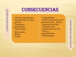 *Abortos espontáneos.
*Nacimientos de niños
muertos.
*Trastornos
menstruales.
*Hemorragia.
*Infecciones.
*Shock.
*Coma.

* Culpabilidad.
* Estrés producido por el
síndrome post _ aborto
* Impulsos suicidas.
* Insatisfacción.
* Sentimiento de luto.
* Pesar y
remordimiento.
* Retraimiento.

CONSECUENCIAS PSICOLÓGICAS

CONSECUENCIAS FÍSICAS

CONSECUENCIAS

 