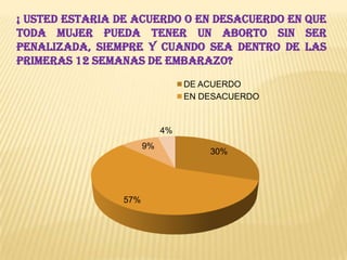 ¡ Usted estaria de acuerdo o en desacuerdo en que
toda mujer pueda tener un aborto sin ser
penalizada, siempre y cuando sea dentro de las
primeras 12 semanas de embarazo?
DE ACUERDO
EN DESACUERDO

4%
9%

57%

30%

 