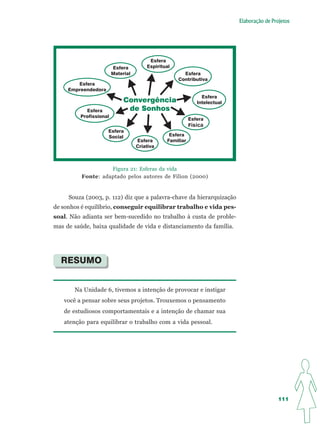 Elaboração de Projetos




                                        Esfera
                        Esfera         Espiritual
                        Material                      Esfera
                                                    Contributiva
        Esfera
     Empreendedora
                                                               Esfera
                             Convergência                    Intelectual
           Esfera             de Sonhos
         Profissional
                                                          Esfera
                                                          Física
                     Esfera
                     Social                     Esfera
                                   Esfera      Familiar
                                   Criativa



                    Figura 21: Esferas da vida
          Fonte: adaptado pelos autores de Filion (2000)


     Souza (2003, p. 112) diz que a palavra-chave da hierarquização
de sonhos é equilíbrio, conseguir equilibrar trabalho e vida pes-
soal. Não adianta ser bem-sucedido no trabalho à custa de proble-
mas de saúde, baixa qualidade de vida e distanciamento da família.




  RESUMO


       Na Unidade 6, tivemos a intenção de provocar e instigar
   você a pensar sobre seus projetos. Trouxemos o pensamento
   de estudiosos comportamentais e a intenção de chamar sua
   atenção para equilibrar o trabalho com a vida pessoal.




                                                                                            111
 