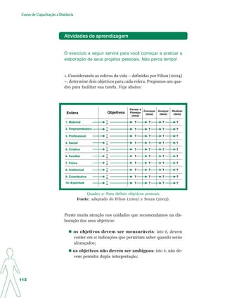 Curso de Capacitação a Distância




                          Atividades de aprendizagem


                          O exercício a seguir servirá para você começar a praticar a
                          elaboração de seus projetos pessoais. Não perca tempo!


                          1. Considerando as esferas da vida – definidas por Filion (2004)
                          –, determine dois objetivos para cada esfera. Propomos um qua-
                          dro para facilitar sua tarefa. Veja abaixo:




                                                                Pensar e
                                                                         Começar   Avançar   Realizar
                           Esfera                   Objetivos   Planejar
                                                                          (data)    (data)    (data)
                                                                 (data)
                                                   1.
                           1. Material             2.              ?       ?         ?          ?
                                                   1.
                           2. Empreendedora        2.              ?       ?         ?          ?
                                                   1.
                           3. Profissional         2.              ?       ?         ?          ?
                                                   1.
                           4. Social               2.              ?       ?         ?          ?
                                                   1.
                           5. Criativa             2.              ?       ?         ?          ?
                                                   1.
                           6. Familiar             2.              ?       ?         ?          ?
                                                   1.
                           7. Física               2.              ?       ?         ?          ?
                                                   1.
                           8. Intelectual          2.              ?       ?         ?          ?
                                                   1.
                           9. Contributiva         2.              ?       ?         ?          ?
                                                   1.
                           10. Espiritual          2.              ?       ?         ?          ?


                                        Quadro 2: Para definir objetivos pessoais
                                    Fonte: adaptado de Filion (2002) e Souza (2003).



                          Preste muita atenção nos cuidados que recomendamos na ela-
                          boração dos seus objetivos:

                                   os objetivos devem ser mensuráveis: isto é, devem
                                   conter em si indicações que permitam saber quando serão
                                   alcançados;
                                os objetivos não devem ser ambíguos: isto é, não de-
                                vem permitir dupla interpretação;




112
 