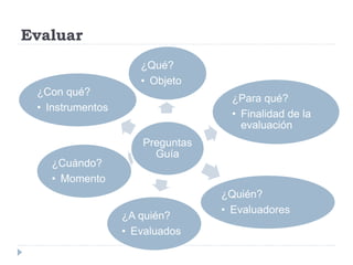 Evaluar
Preguntas
Guía
¿Qué?
• Objeto
¿Para qué?
• Finalidad de la
evaluación
¿Quién?
• Evaluadores
¿A quién?
• Evaluados
¿Cuándo?
• Momento
¿Con qué?
• Instrumentos
 