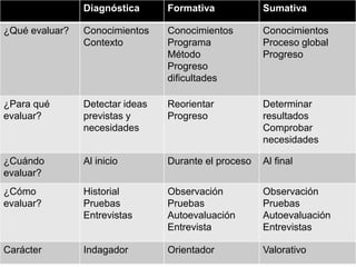 Diagnóstica Formativa Sumativa
¿Qué evaluar? Conocimientos
Contexto
Conocimientos
Programa
Método
Progreso
dificultades
Conocimientos
Proceso global
Progreso
¿Para qué
evaluar?
Detectar ideas
previstas y
necesidades
Reorientar
Progreso
Determinar
resultados
Comprobar
necesidades
¿Cuándo
evaluar?
Al inicio Durante el proceso Al final
¿Cómo
evaluar?
Historial
Pruebas
Entrevistas
Observación
Pruebas
Autoevaluación
Entrevista
Observación
Pruebas
Autoevaluación
Entrevistas
Carácter Indagador Orientador Valorativo
 