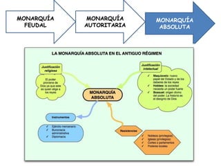 MONARQUÍA
FEUDAL
MONARQUÍA
AUTORITARIA
MONARQUÍA
ABSOLUTA
 