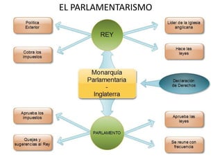 EL PARLAMENTARISMO
 