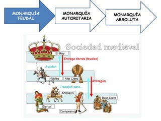 MONARQUÍA
FEUDAL
MONARQUÍA
AUTORITARIA
MONARQUÍA
ABSOLUTA
 