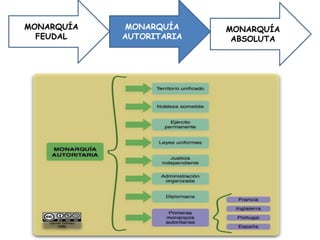 MONARQUÍA
FEUDAL
MONARQUÍA
AUTORITARIA
MONARQUÍA
ABSOLUTA
 
