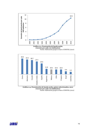 12
                                                                                                                                                                                10.5


Conexión de band aancha por cada
                                   10

         100 habitantes             8

                                    6

                                    4

                                    2

                                    0




                                                                                                                                                               2008
                                                   2000

                                                                   2001

                                                                                     2002

                                                                                              2003

                                                                                                      2004

                                                                                                                   2005

                                                                                                                              2006

                                                                                                                                             2007




                                                                                                                                                                         2009

                                                                                                                                                                                2010
                                                                   Gráfica 2.3. Penetración de banda ancha
                                                                     (Accesos por cada 100 habitantes)
                                                                            Fuente: Elaboración propia en base a COFETEL (2010)




  34.0
                                    31.9              30.7
                                                                          27.7
                                                                                            23.4


                                                                                                      11.8         10.5         10.4                10.4
                                                                                                                                                                      6.4       5.2
                                                                                                                                                     Uruguay
                                                          Canadá




                                                                                                                                                                      Brasil
         Corea




                                                                                                                                     Chile




                                                                                                                                                                                Colombia
                                                                                             España




                                                                                                                     México
                                        Alemania




                                                                           Estados Unidos




                                                                                                       Argentina




                   Gráfica 2.4. Penentración de banda ancha, países seleccionados, 2010
                                     (Accesos por cada 100 habitantes)
                                           Fuente: Elaboración propia en base a COFETEL (2010)




                                                                                                                                                                                           14
 