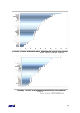 Gráfica 2.8. Porcentaje de escuelas primarias por entidad federativa con acceso a internet
                                             Fuente: Tomado de TELECOM CIDE (2010)




        Gráfica 2.9. Porcentaje de escuelas secundarias por entidad federativa acceso a
                                         internet
                                              Fuente: Tomado de TELECOM CIDE (2010)




                                                                                          19
 