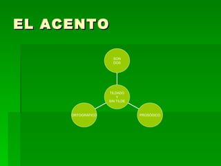 EL ACENTO

                     SON
                     DOS




                   TILDADO
                       Y
                   SIN TILDE



     ORTOGRÁFICO               PROSÓDICO
 