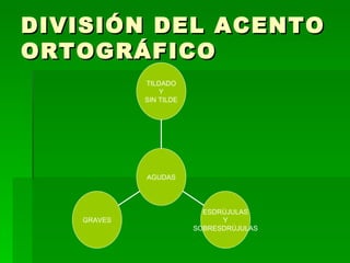 DIVISIÓN DEL ACENTO
ORTOGRÁFICO
            TILDADO
                Y
            SIN TILDE




            AGUDAS




                          ESDRÚJULAS
   GRAVES                     Y
                        SOBRESDRÚJULAS
 