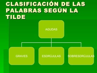 CLASIFICACIÓN DE LAS
PALABRAS SEGÚN LA
TILDE

            AGUDAS




  GRAVES   ESDRÚJULAS   SOBRESDRÚJULAS
 