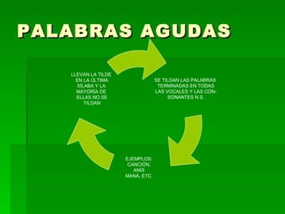 PALABRAS AGUDAS

   LLEVAN LA TILDE
     EN LA ÚLTIMA                 SE TILDAN LAS PALABRAS
     SÍLABA Y LA                   TERMINADAS EN TODAS
     MAYORÍA DE                   LAS VOCALES Y LAS CON-
     ELLAS NO SE                       SONANTES N S.
        TILDAN




                     EJEMPLOS:
                      CANCIÓN,
                        ANÍS
                     MANÁ, ETC.
 