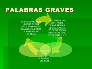 PALABRAS GRAVES
                         SE TILDAN A LO
   SON LAS PALABRAS
                          CONTRARIO
      QUE SE TILDAN
                         DE LAS REGLAS
   EN LA ANTEPENÚL-
                        DE LAS AGUDAS.
   TIMA SÍLABA DONDE
                        ES DECIR TODAS
     LA MAYORÍA NO
                        MENOS LAS QUE
        SE TILDA
                        TERMINAN EN N S
                            Y VOCAL




                 EJEMPLOS:
                   MÁSTIL
                   LÁPIZ
                  CANPANA
                  CÓNDOR
 
