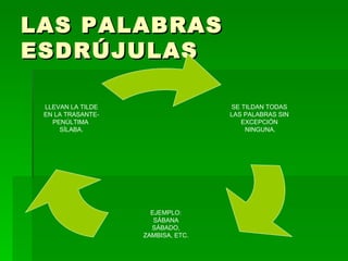 LAS PALABRAS
ESDRÚJULAS

 LLEVAN LA TILDE                   SE TILDAN TODAS
 EN LA TRASANTE-                   LAS PALABRAS SIN
   PENÚLTIMA                          EXCEPCIÓN
     SÍLABA.                           NINGUNA.




                     EJEMPLO:
                      SÁBANA
                     SÁBADO,
                   ZAMBISA, ETC.
 