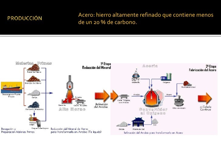 El Acero El Acero