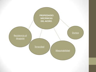 PROPIEDADES
                      MECÁNICAS
                      DEL ACERO.



                                                    Dureza
Resistencia al
  desgaste


                 Tenacidad
                                   Maquinabilidad
 