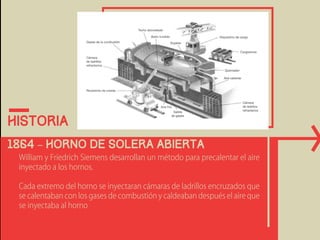historia 
1864 – Horno De Solera Abierta 
William y Friedrich Siemens desarrollan un método para precalentar el aire 
inyectado a los hornos. 
Cada extremo del horno se inyectaran cámaras de ladrillos encruzados que 
se calentaban con los gases de combustión y caldeaban después el aire que 
se inyectaba al horno 
 