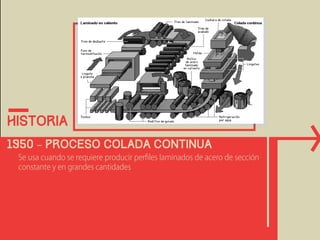 historia 
1950 – Proceso Colada Continua 
Se usa cuando se requiere producir perfiles laminados de acero de sección 
constante y en grandes cantidades 
 