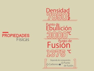 propiedades 
Fisicas 
Densidad 
kg/m3 
Punto de 
Ebullición 
°C 
Punto de Fusión 
°C 
Depende de composiciòn. 
Carbono Punto 
= de fusión 
 