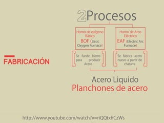 FABRICACIÓN 
Procesos 
Horno de oxígeno 
Básico 
BOF (Basic 
Oxygen Furnace) 
Se funde hierro 
para producir 
Acero 
Horno de Arco 
Eléctrico 
EAF (Electric Arc 
Furnace) 
Se fabrica acero 
nuevo a partir de 
chatarra 
Acero Liquido 
Planchones de acero 
http://www.youtube.com/watch?v=riQQtxhCzWs 
 