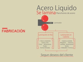 FABRICACIÓN 
Acero Liquido 
Se laminaPlanchones de acero 
-Laminador 
Laminaciòn en frio Laminaciòn en 
Caliente 
+ Duro y resistente 
Suave y Gris 
Cerca dimensiones 
finales 
Formas limitadas 
+áspera y azulada. 
Margenes -estrictos, 
cambian dimensiones 
fianles 
+Maleable=+Formas 
Segun deseos del cliente 
 