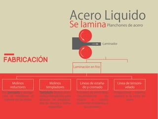 Planchones de acero 
FABRICACIÓN 
Acero Liquido 
Se lamina 
-Laminador 
Laminaciòn en frio 
Molinos 
reductores 
Por prensado y elonga-ción 
se modifican el 
espesor de las cintas 
Molinos 
templadores 
Templado (ligero pren-sado 
y elongación) para 
alcanzar las propieda-des 
de dureza y forma 
requeridas 
Líneas de estaña-do 
y cromado 
Procesos de electrólisis 
-recubrimiento de 
estaño o cromo 
(aumentar resistencia a 
la corrosión) 
Línea de tensoni-velado 
Proporcionar máxima 
planura a la cinta de 
acero 
 