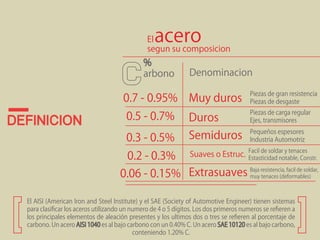 dEFINICION 
acero 
El AISI (American Iron and Steel Institute) y el SAE (Society of Automotive Engineer) tienen sistemas 
para clasificar los aceros utilizando un numero de 4 o 5 dígitos. Los dos primeros numeros se refieren a 
los principales elementos de aleación presentes y los ultimos dos o tres se refieren al porcentaje de 
carbono. Un acero AISI 1040 es al bajo carbono con un 0.40% C. Un acero SAE 10120 es al bajo carbono, 
conteniendo 1.20% C. 
Piezas de gran resistencia 
Piezas de desgaste 
Piezas de carga regular 
Ejes, transmisores 
Pequeños espesores 
Industria Automotriz 
Facil de soldar y tenaces 
Estasticidad notable, Constr. 
Baja resistencia, facil de soldar, 
muy tenaces (deformables) 
El 
segun su composicion 
% 
arbono 
Denominacion 
0.7 - 0.95% Muy duros 
Duros 
Semiduros 
Suaves o Estruc. 
Extrasuaves 
0.5 - 0.7% 
0.3 - 0.5% 
0.2 - 0.3% 
0.06 - 0.15% 
 