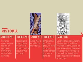 historia 
3000 ac 1000 ac 300 ac 100 ac 1740 dc 
Primeros 
restos arqueo-lógicos 
en 
Egipto de 
herramienta 
de fundicion 
de hierro 
los Griegos a 
través de un 
tratamiento 
térmico, endu-recían 
armas 
de hierro. 
Acero Wootz 
en India, de 
gran dureza. 
Dinastia Han 
en China, 
produce acero 
al derretir 
hierro forhado 
con hierro 
fundido. 
Los artesanos aprendieron a 
fabricar acero con hierro 
forjado y carbón vegetal en 
recipientes de arcilla duran-te 
varios días, con lo que el 
hierro absorbía suficiente 
carbono para convertirse en 
acero crisol. 
 