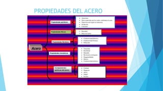 PROPIEDADES DEL ACERO
 
