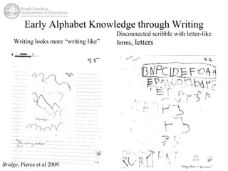Early Alphabet Knowledge through Writing 
Writing looks more “writing like” 
Disconnected scribble with letter-like 
forms, letters 
Bridge, Pierce et al 2009 
 
