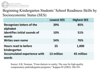 Beginning Kindergarten Students’ School Readiness Skills by 
Socioeconomic Status (SES) 
Lowest SES Highest SES 
Recognizes letters of the 
alphabet 
39% 85% 
Identifies initial sounds of 
words 
10% 51% 
Writes own name 54% 76% 
Hours read to before 
kindergarten 
25 1,000 
Accumulated experience with 
words 
13 million 45 million 
Source: S.B. Neuman, “From rhetoric to reality: The case for high-quality 
compensatory prekindergarten programs,” Kappan 85 (2003): 286-291. 
 