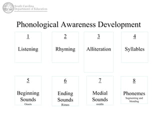 Phonological Awareness Development 
1 
Listening 
2 
Rhyming 
3 
Alliteration 
4 
Syllables 
5 
Beginning 
Sounds 
Onsets 
6 
Ending 
Sounds 
Rimes 
7 
Medial 
Sounds 
middle 
8 
Phonemes 
Segmenting and 
blending 
 