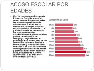 ACOSO ESCOLAR POR
EDADES
 Uno de cada cuatro alumnos de
Primaria a Bachillerato sufre
acoso escolar. Pero no en todas
las edades se produce de la
misma forma. La incidencia
resulta mucho mayor entre los
escolares de los cursos de 2º, 3º
y 4º de Primaria, es decir entre
los 7 y 9 años de edad.
Aproximadamente el 40% de ellos
padece una situación de
«bullying», según reveló el
psicólogo Iñaki Piñuel, uno de los
autores del informe Cisneros X
sobre acoso y violencia escolar
en España. Se trata de una de las
investigaciones más exhaustivas
y pioneras que se han llevado a
cabo, encuestando a 24.990
alumnos de 7 a 17 años de 14
comunidades autómas.
 