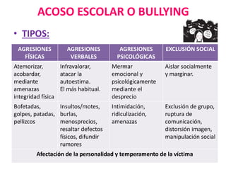 ACOSO ESCOLAR O BULLYING
• TIPOS:
AGRESIONES
FÍSICAS
AGRESIONES
VERBALES
AGRESIONES
PSICOLÓGICAS
EXCLUSIÓN SOCIAL
Atemorizar,
acobardar,
mediante
amenazas
integridad física
Infravalorar,
atacar la
autoestima.
El más habitual.
Mermar
emocional y
psicológicamente
mediante el
desprecio
Aislar socialmente
y marginar.
Bofetadas,
golpes, patadas,
pellizcos
Insultos/motes,
burlas,
menosprecios,
resaltar defectos
físicos, difundir
rumores
Intimidación,
ridiculización,
amenazas
Exclusión de grupo,
ruptura de
comunicación,
distorsión imagen,
manipulación social
Afectación de la personalidad y temperamento de la víctima
 
