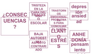 ¿CONSEC
UENCIAS
?
BAJA
AUTOEST
IMA
TRASTORN
OS
EMOCIONAL
ES
TRISTEZA
EN LA
CARA DEL
NIÑX
ASPECTO
CONTRARI
ADO
PROBLEMA
S PARA
CONCILIAR
EL SUEÑO
LLANT
O
ESTRÉ
S
depres
ión
ansied
ad
FRACAS
O
ESCOLAR
ANHE
DONÍA
pensam
iento
 