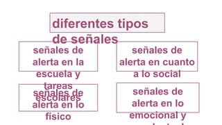 diferentes tipos
de señales
señales de
alerta en la
escuela y
tareas
escolares
señales de
alerta en cuanto
a lo social
señales de
alerta en lo
físico
señales de
alerta en lo
emocional y
 