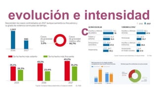 evolución e intensidad
de los casos
 