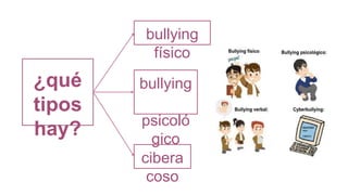 ¿qué
tipos
hay?
bullying
físico
bullying
psicoló
gico
cibera
coso
 