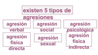 existen 5 tipos de
agresiones
agresión
verbal
agresión
social
agresión
psicológica
agresión
física
directa
agresión
física
indirecta
agresión
sexual
 